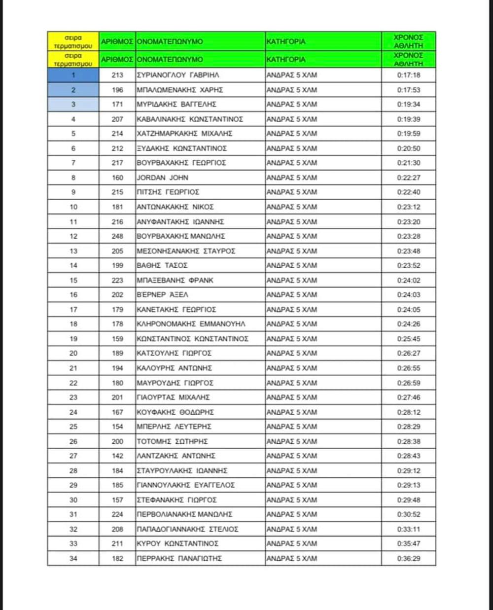 4o Kargas Half Marathon: Έκοψαν το νήμα Ζερβάκης και Χατζάκη runbeat.gr
